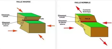 Failles 2 types